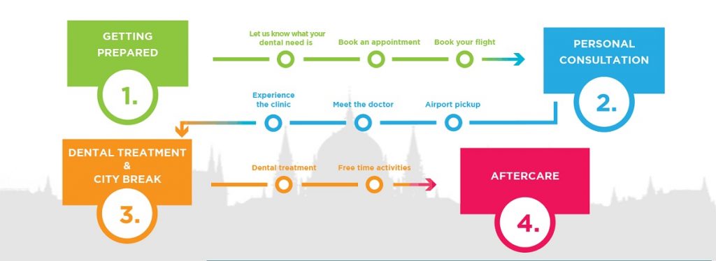 Dental Travel Planning Kusadasi
